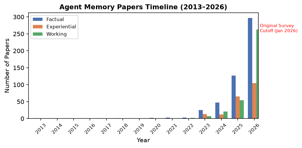 Agent Memory Papers Timeline