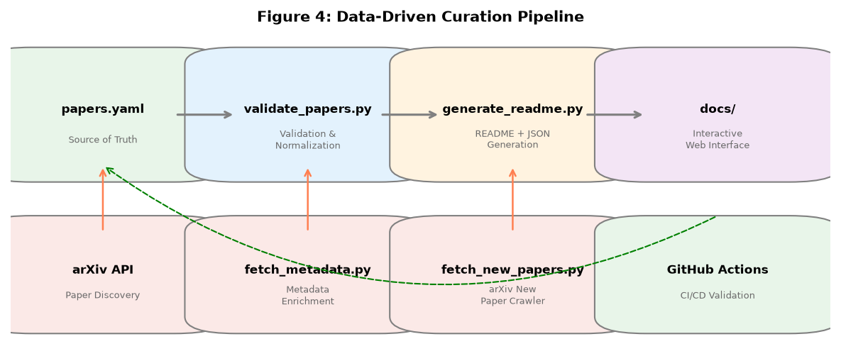 Data Curation Pipeline